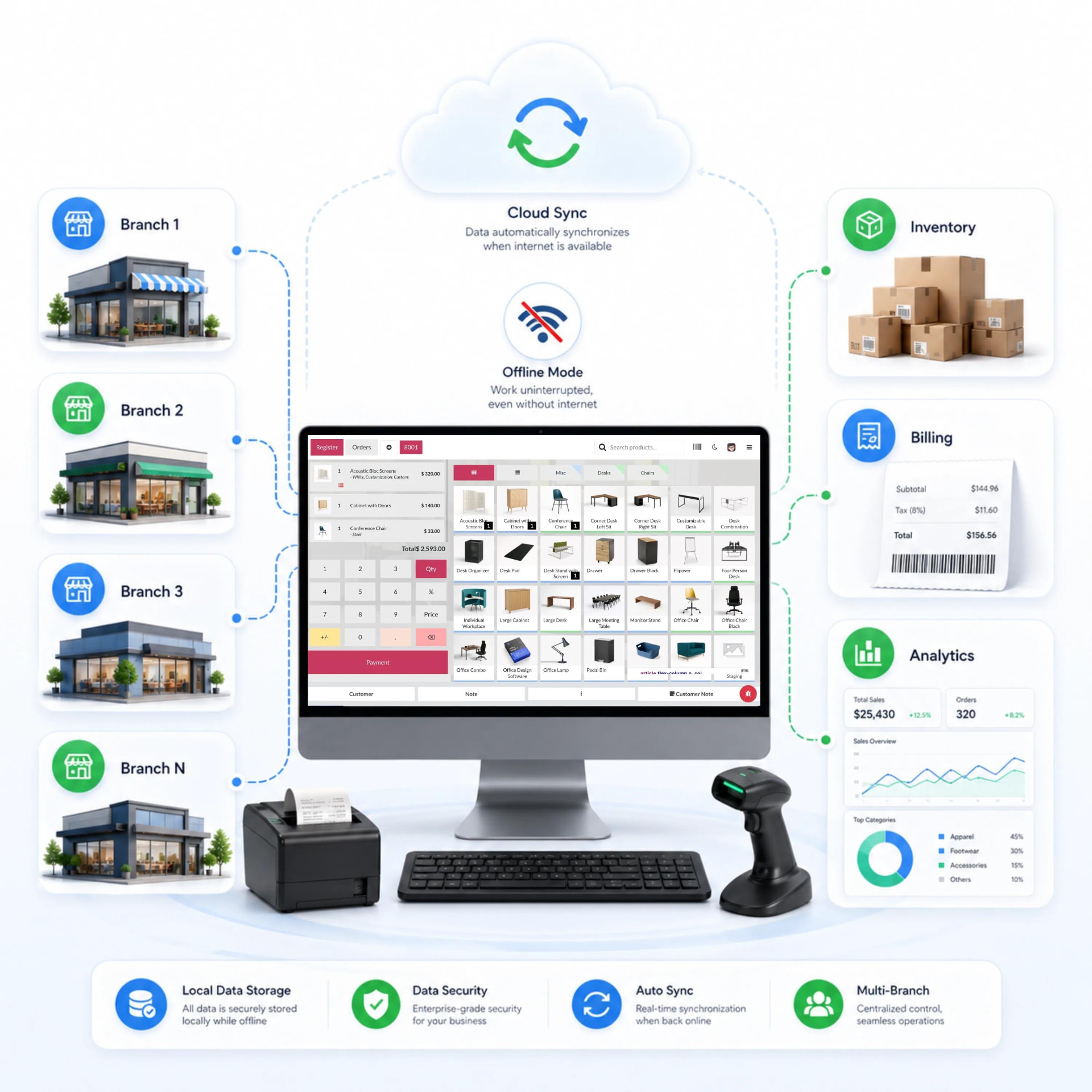 Multi-location retail POS with cloud sync, offline mode, inventory, billing and analytics across branches