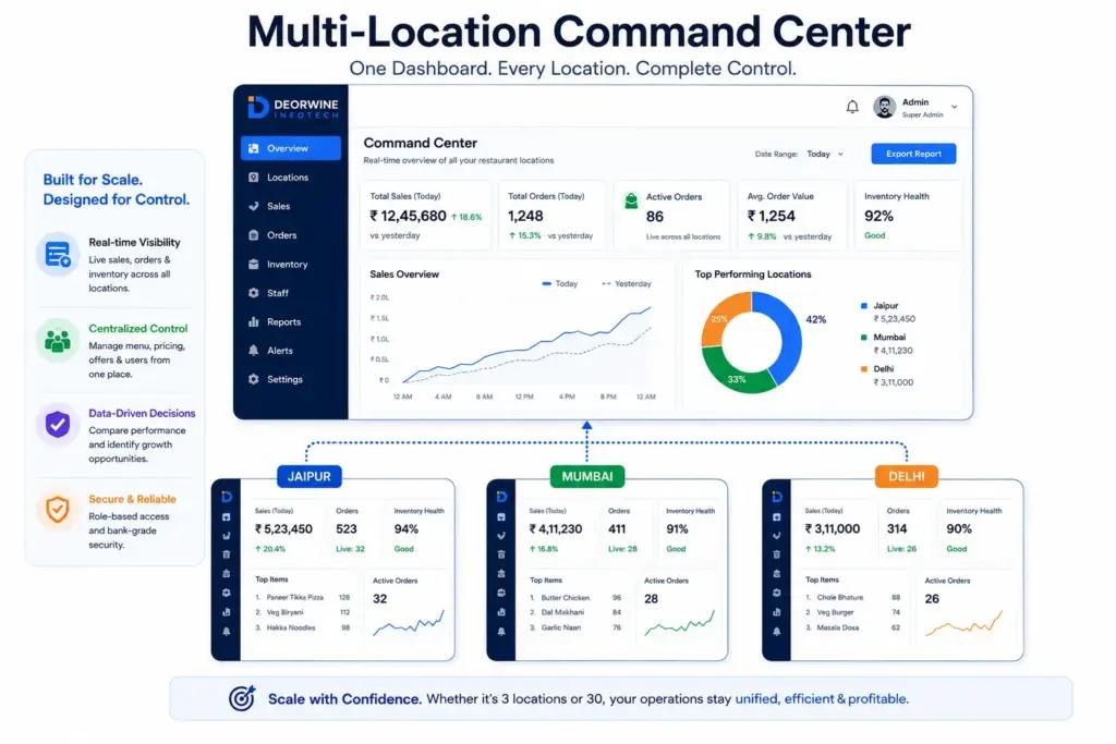 Multi-location command center dashboard showing sales, orders and inventory across every location